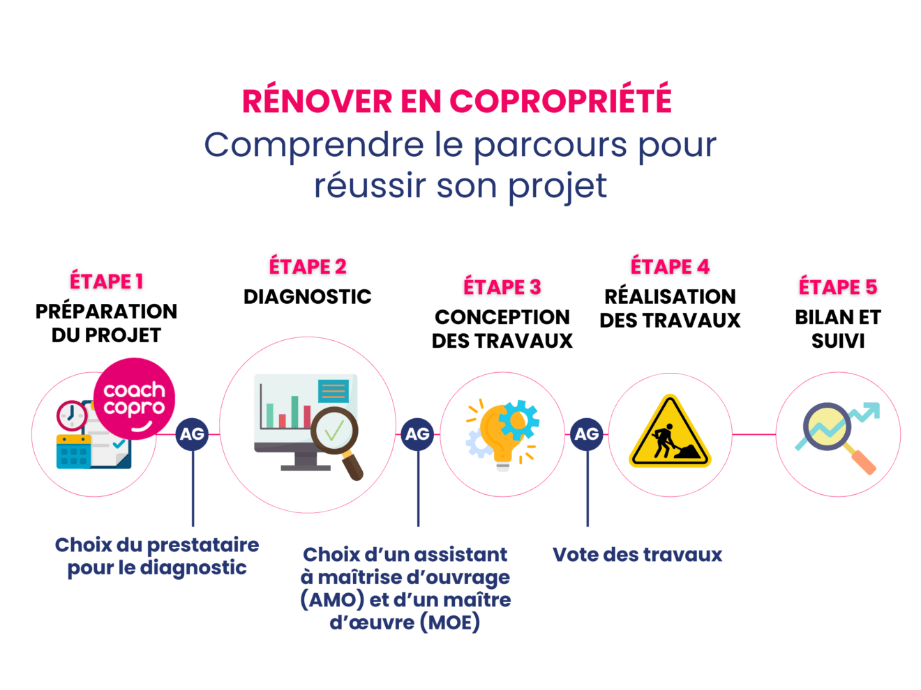 Parcours de rénovation copropriété